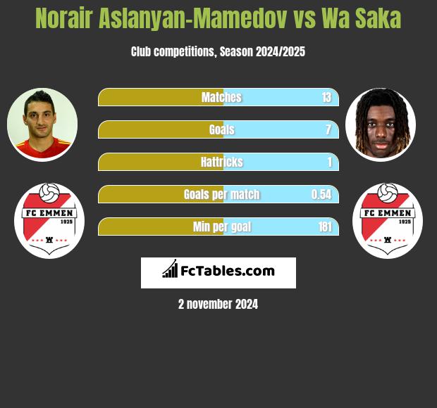 Norair Aslanyan-Mamedov vs Wa Saka h2h player stats