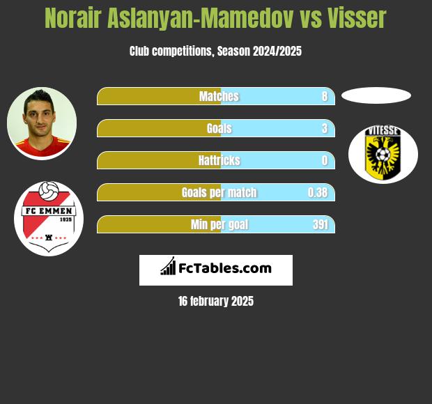 Norair Aslanyan-Mamedov vs Visser h2h player stats