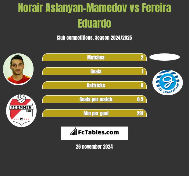 Norair Aslanyan-Mamedov vs Fereira Eduardo h2h player stats