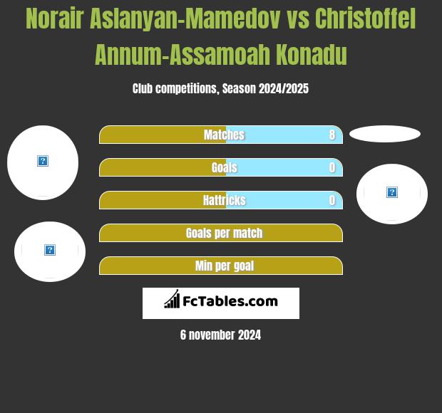 Norair Aslanyan-Mamedov vs Christoffel Annum-Assamoah Konadu h2h player stats