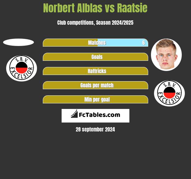 Norbert Alblas vs Raatsie h2h player stats