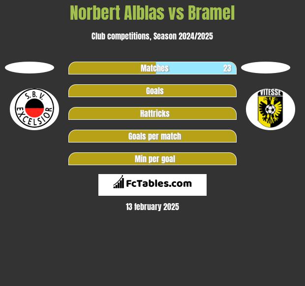 Norbert Alblas vs Bramel h2h player stats