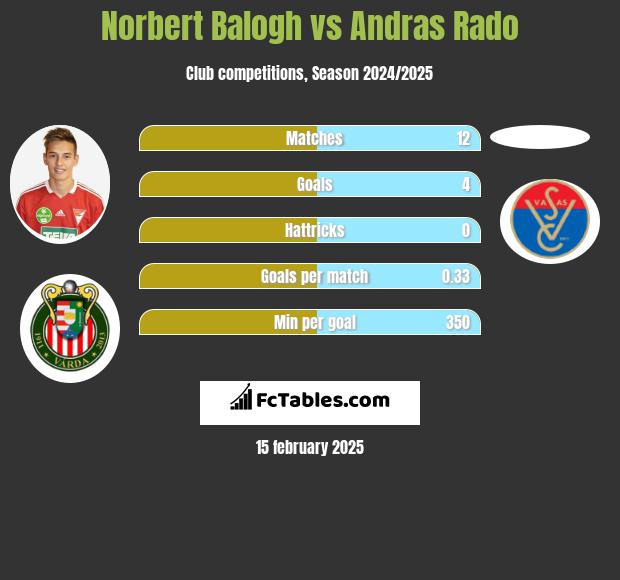 Norbert Balogh vs Andras Rado h2h player stats