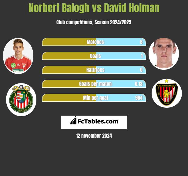 Norbert Balogh vs David Holman h2h player stats