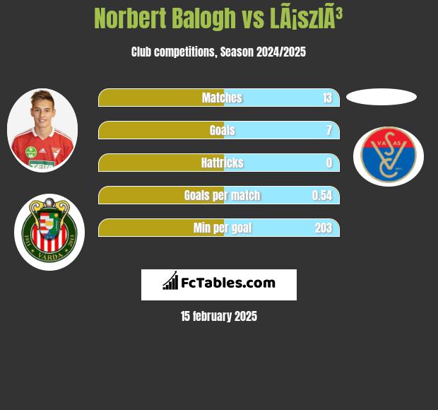 Norbert Balogh vs LÃ¡szlÃ³ h2h player stats