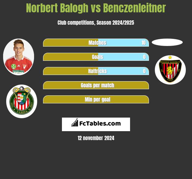 Norbert Balogh vs Benczenleitner h2h player stats