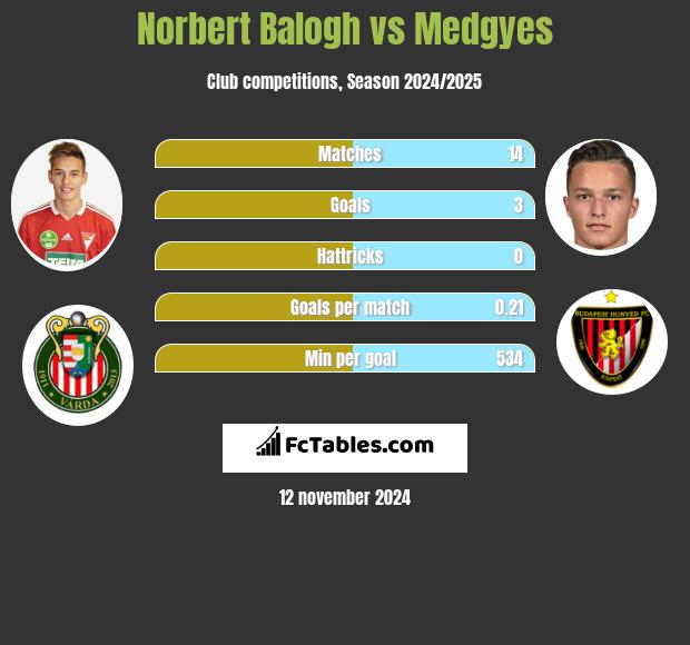 Norbert Balogh vs Medgyes h2h player stats