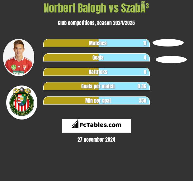 Norbert Balogh vs SzabÃ³ h2h player stats