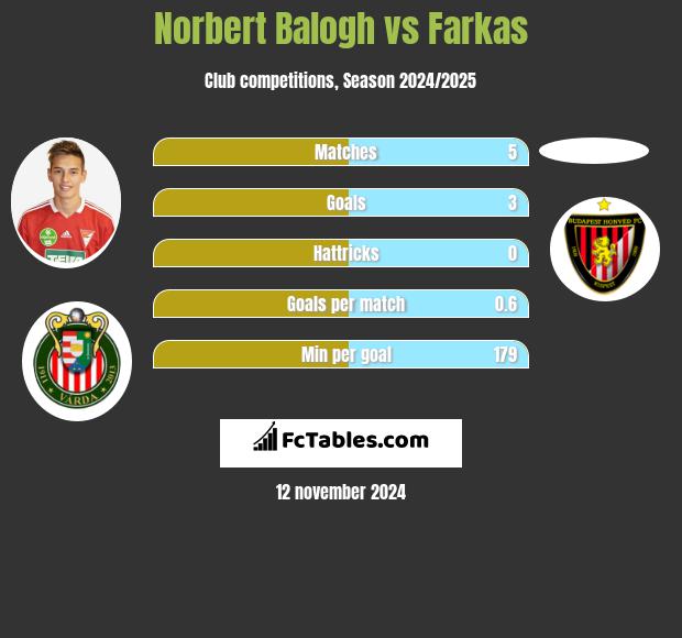 Norbert Balogh vs Farkas h2h player stats