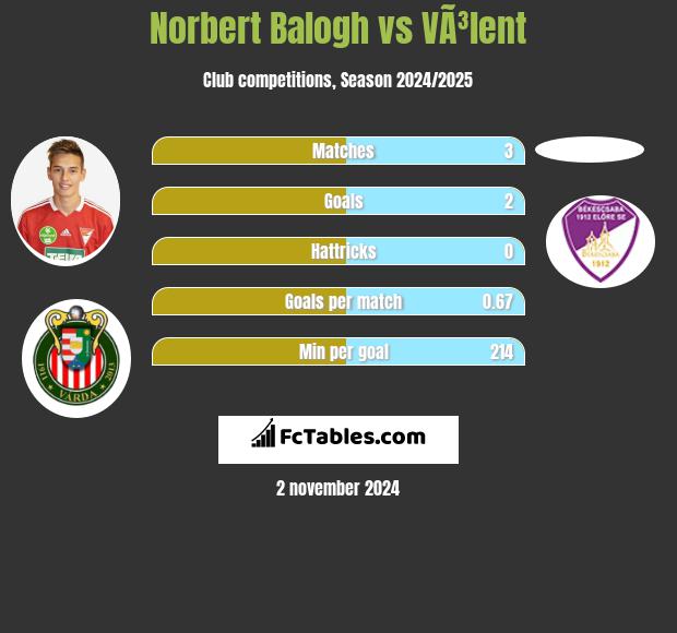 Norbert Balogh vs VÃ³lent h2h player stats