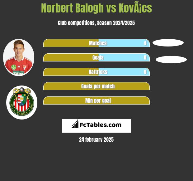 Norbert Balogh vs KovÃ¡cs h2h player stats