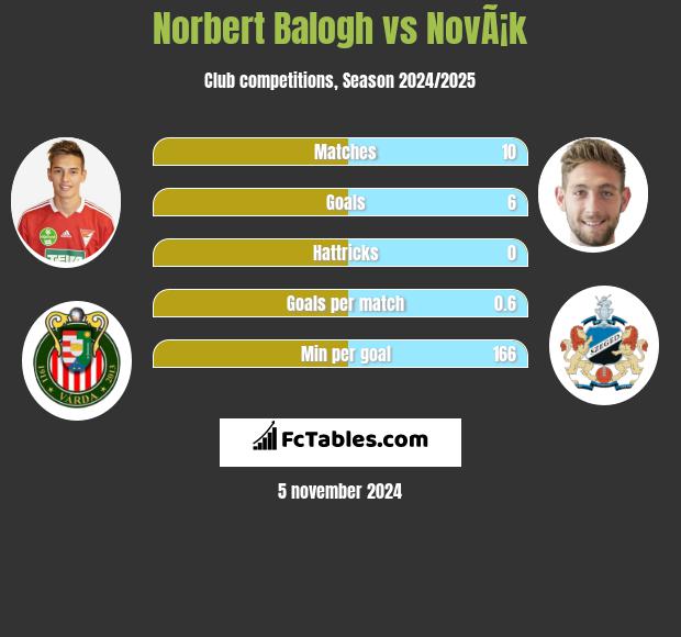 Norbert Balogh vs NovÃ¡k h2h player stats