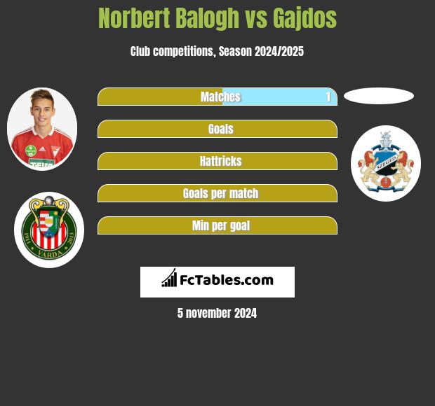 Norbert Balogh vs Gajdos h2h player stats