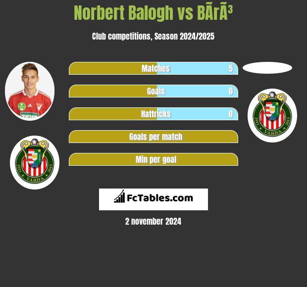 Norbert Balogh vs BÃ­rÃ³ h2h player stats