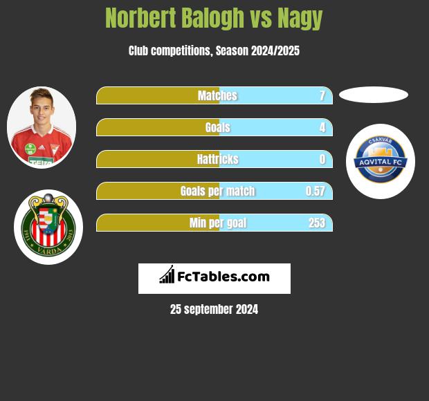 Norbert Balogh vs Nagy h2h player stats