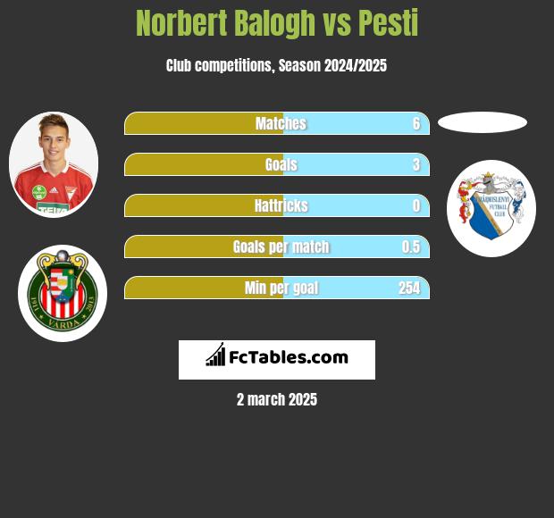 Norbert Balogh vs Pesti h2h player stats