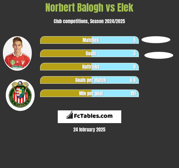 Norbert Balogh vs Elek h2h player stats