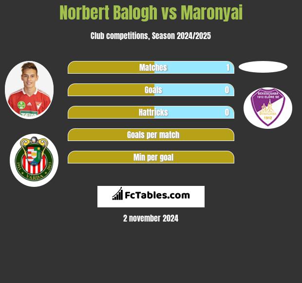 Norbert Balogh vs Maronyai h2h player stats