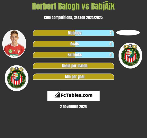 Norbert Balogh vs BabjÃ¡k h2h player stats