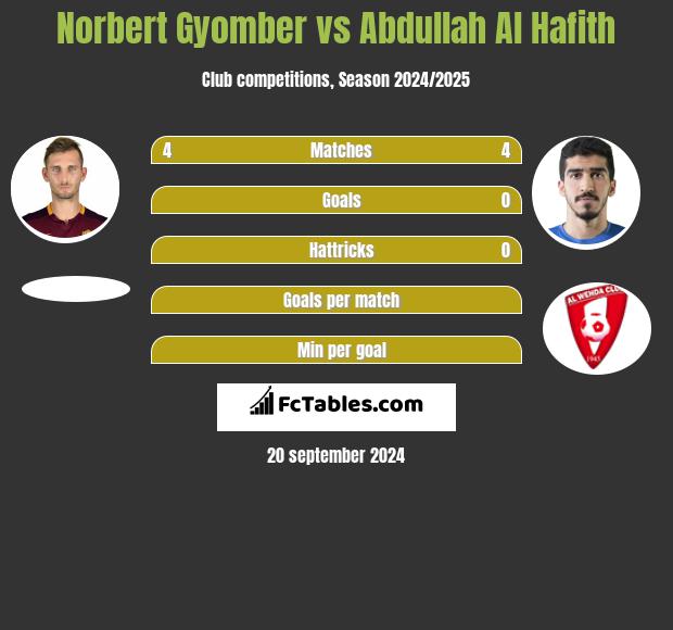 Norbert Gyomber vs Abdullah Al Hafith h2h player stats