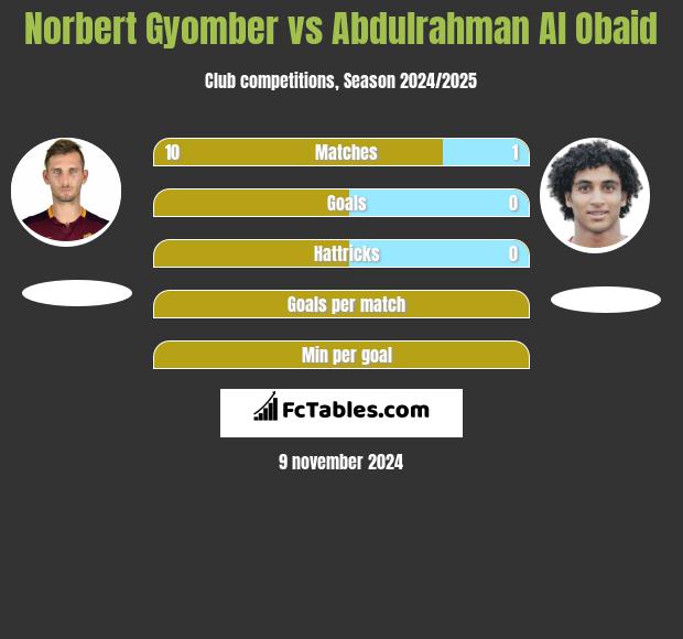 Norbert Gyomber vs Abdulrahman Al Obaid h2h player stats