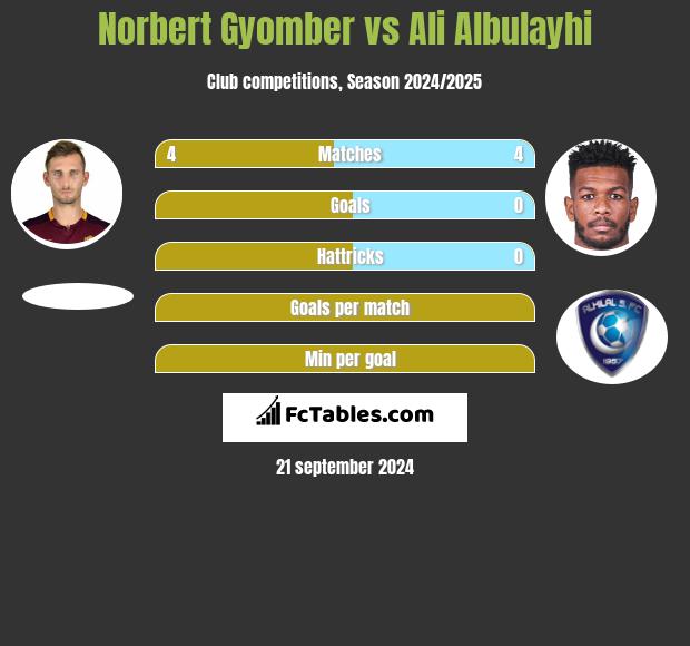 Norbert Gyomber vs Ali Albulayhi h2h player stats