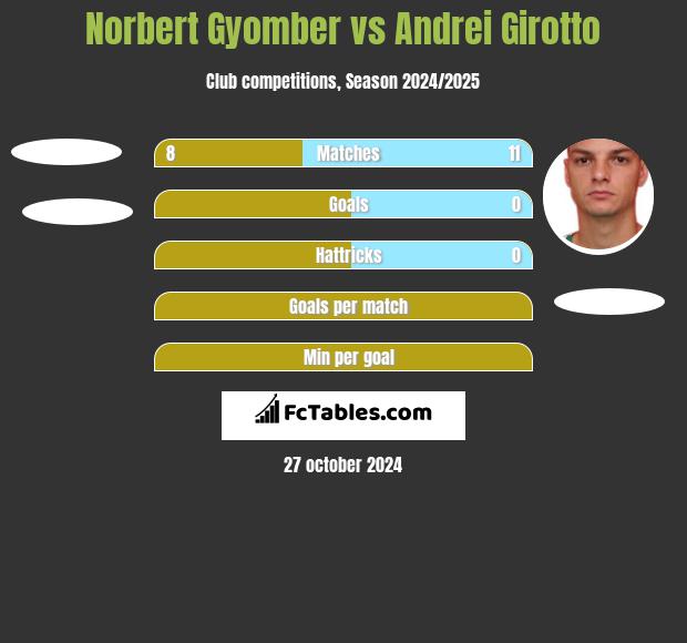 Norbert Gyomber vs Andrei Girotto h2h player stats