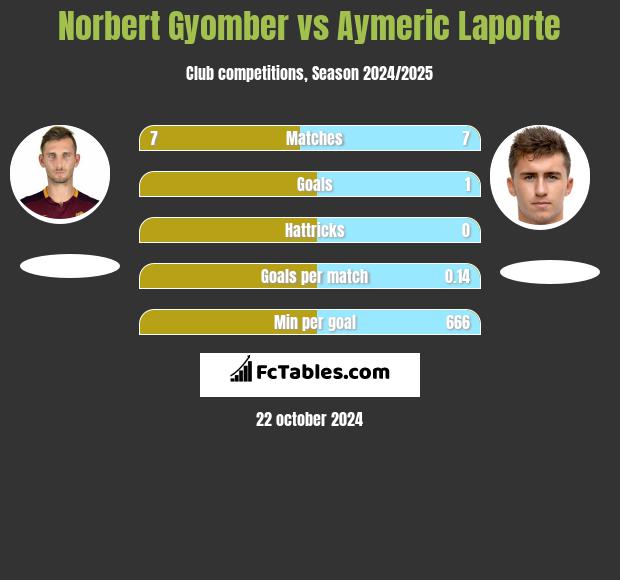 Norbert Gyomber vs Aymeric Laporte h2h player stats