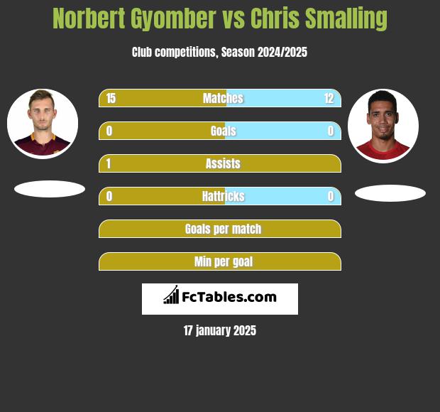 Norbert Gyomber vs Chris Smalling h2h player stats