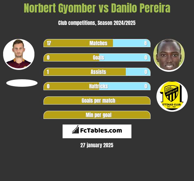 Norbert Gyomber vs Danilo Pereira h2h player stats