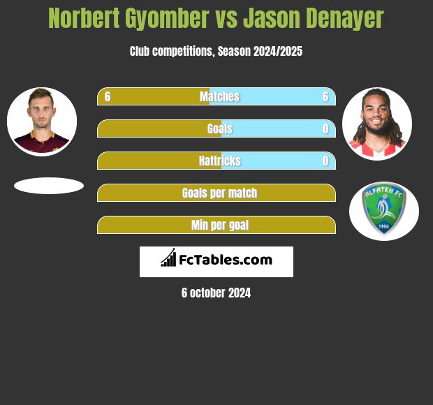 Norbert Gyomber vs Jason Denayer h2h player stats