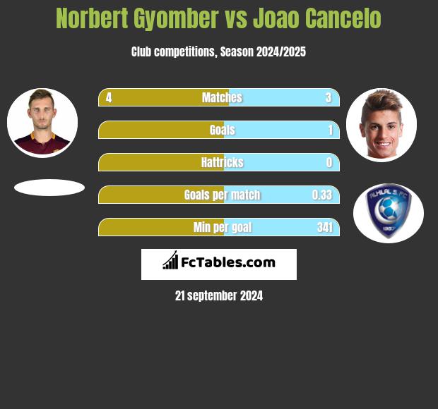 Norbert Gyomber vs Joao Cancelo h2h player stats