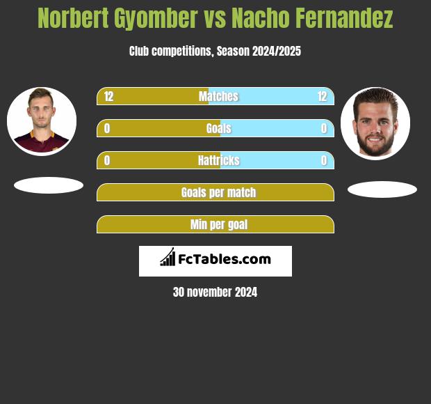 Norbert Gyomber vs Nacho Fernandez h2h player stats