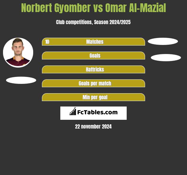 Norbert Gyomber vs Omar Al-Mazial h2h player stats