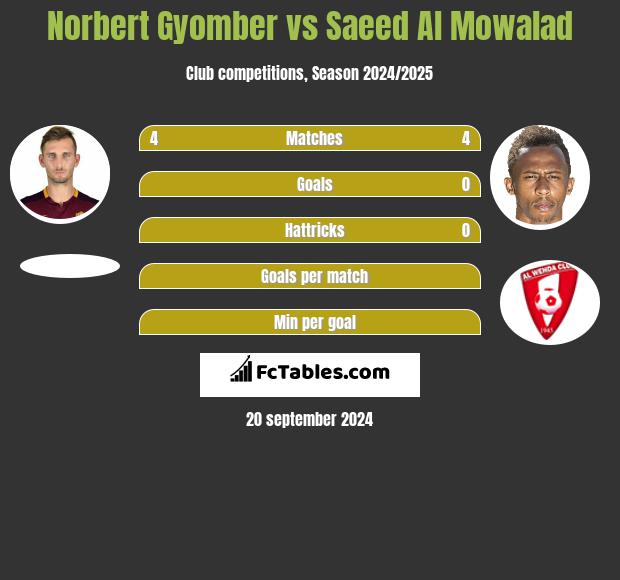 Norbert Gyomber vs Saeed Al Mowalad h2h player stats