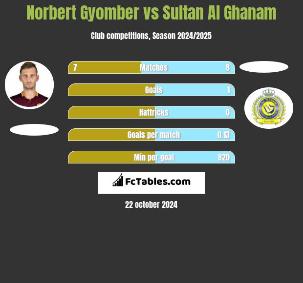 Norbert Gyomber vs Sultan Al Ghanam h2h player stats