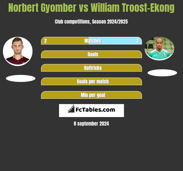 Norbert Gyomber vs William Troost-Ekong h2h player stats