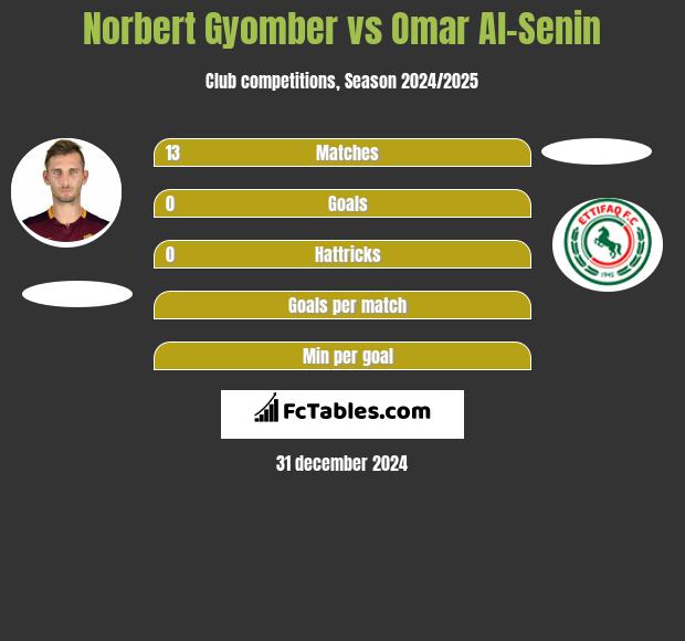 Norbert Gyomber vs Omar Al-Senin h2h player stats