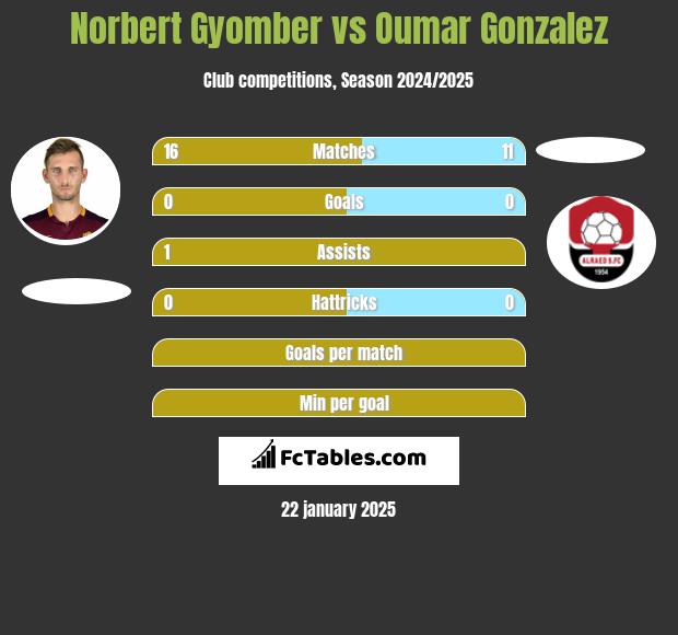 Norbert Gyomber vs Oumar Gonzalez h2h player stats