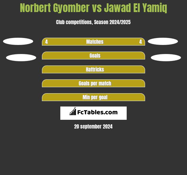 Norbert Gyomber vs Jawad El Yamiq h2h player stats