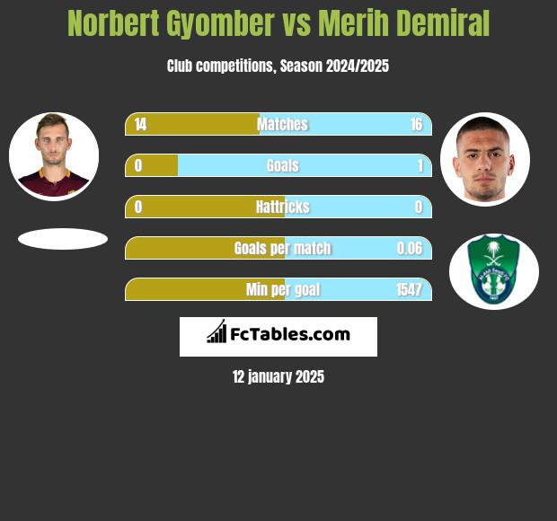 Norbert Gyomber vs Merih Demiral h2h player stats