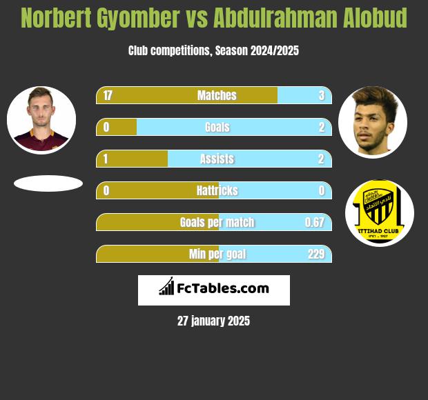 Norbert Gyomber vs Abdulrahman Alobud h2h player stats