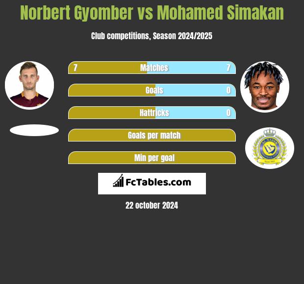 Norbert Gyomber vs Mohamed Simakan h2h player stats