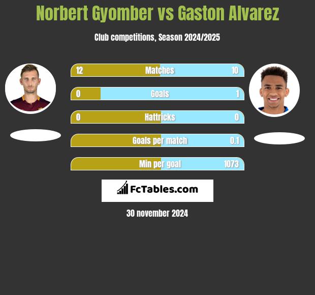 Norbert Gyomber vs Gaston Alvarez h2h player stats