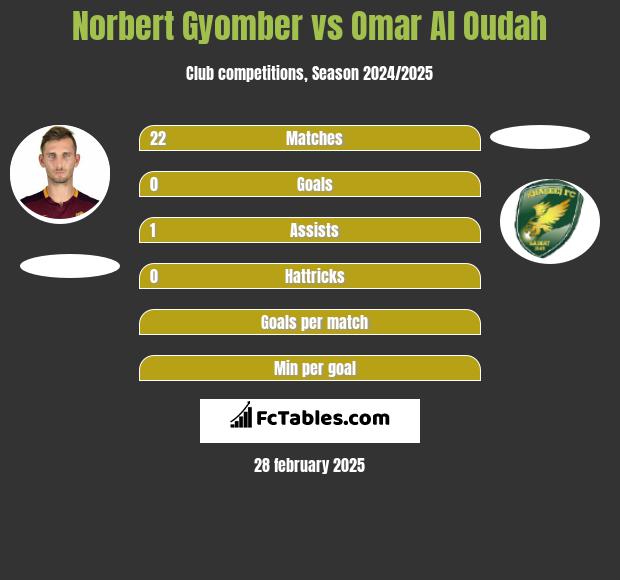 Norbert Gyomber vs Omar Al Oudah h2h player stats