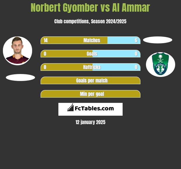 Norbert Gyomber vs Al Ammar h2h player stats