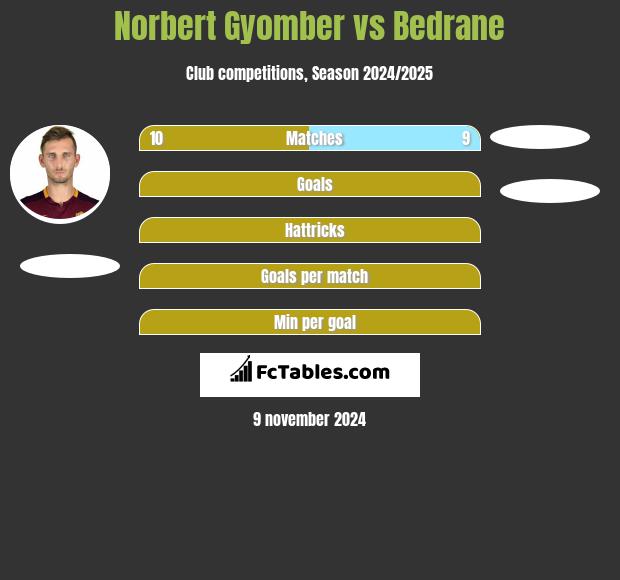 Norbert Gyomber vs Bedrane h2h player stats