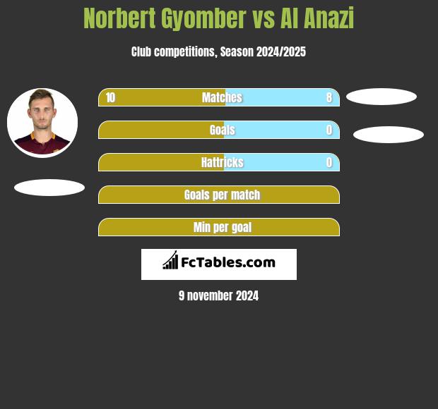 Norbert Gyomber vs Al Anazi h2h player stats