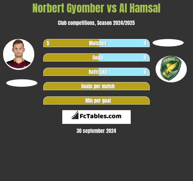 Norbert Gyomber vs Al Hamsal h2h player stats