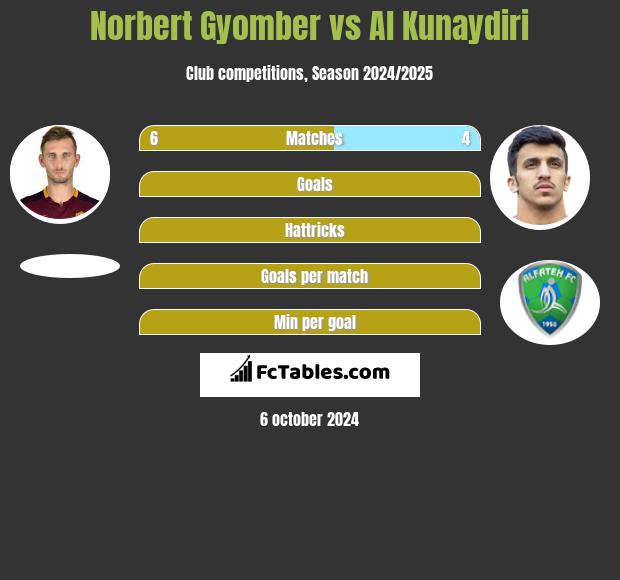 Norbert Gyomber vs Al Kunaydiri h2h player stats